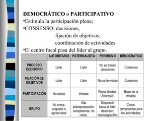 DEMOCRÁTICO o PARTICIPATIVO
•Estimula la participación plena;
•CONSENSO: decisiones,
fijación de objetivos,
coordinación de actividades
•El centro focal pasa del líder al grupo.
AUTORITARIO PATERNALISTA

PERMISIVO

DEMOCRÁTICO

PROCESO
DECISORIO

Líder

Líder

No se toman
decisiones

Consenso

FIJACIÓN DE
OBJETIVOS

Líder

Líder

No se formulan

Consenso

PARTICIPACIÓN

No existe

Imitada

Plena libertad.
“Anarquía”.

Base de la
eficacia.

GRUPO

No crece,
angustia o
agresividad

Alta
Desprecio
Crece,
sobreprotección, hacia el líder,
compromiso para
competencia, no
desorden,
las actividades.
crece.
desintegración.

 