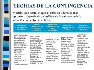 TEORIAS DE LA CONTINGENCIA 
Modelos que postulan que el estilo de liderazgo más 
apropiado depende de un análisis de la naturaleza de la 
situación que enfrenta el líder. 
Modelo de 
Contingencia 
de Fiedler 
Teoría 
situacional de 
Hersey y 
Blanchard 
Teoría del 
intercambio de 
líder y 
miembros 
Teoría de la 
trayectoria a la 
meta 
Modelo de 
participación 
del líder 
CMP: Cuestionario 
del compañero 
menos preferido. 
Se identifican 3 
situaciones de 
contingencia que 
definen los factores 
situacionales que 
determinan la 
eficacia del 
liderazgo: 
-Relación entre el 
líder y los 
miembros 
- Estructura de la 
tarea 
- Posición de poder 
Teoría que se 
enfoca en los 
seguidores. Para 
que el liderazgo 
sea eficaz, hay que 
escoger el estilo 
correcto, el cual 
según los autores, 
depende de la 
madurez de los 
seguidores. 
Compara la 
relación entre el 
líder y sus 
seguidores a la de 
un padre y su hijo. 
Señala que por las 
presiones del 
tiempo, el líder 
establece 
relaciones 
especiales con 
ciertos miembros 
del grupo, que 
forman su camarilla 
y son objeto de 
especial atención. 
Los demás están 
en la periferia. 
Desarrollada por 
Robert House. 
Postula que el 
trabajo del líder 
consiste en ayudar 
a sus seguidores a 
cumplir sus 
objetivos y darles la 
dirección y el 
apoyo que 
necesitan para 
asegurarse que sus 
metas sean 
compatibles con las 
de la organización. 
Víctor Vroom y 
Phillip Yetton 
postularon este 
modelo, que 
relaciona el 
comportamiento 
del líder y la 
participación en la 
toma de 
decisiones. La 
conducta del líder 
debe ajustarse 
para reflejar las 
estructuras de las 
tareas de 
actividades 
rutinarias y no 
rutinarias. 
 