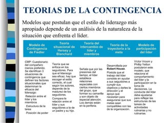 Modelos que postulan que el estilo de liderazgo más
apropiado depende de un análisis de la naturaleza de la
situación que enfrenta el líder.
TEORIAS DE LA CONTINGENCIA
Modelo de
Contingencia
de Fiedler
Teoría
situacional de
Hersey y
Blanchard
Teoría del
intercambio de
líder y
miembros
Teoría de la
trayectoria a la
meta
Modelo de
participación
del líder
CMP: Cuestionario
del compañero
menos preferido.
Se identifican 3
situaciones de
contingencia que
definen los factores
situacionales que
determinan la
eficacia del
liderazgo:
-Relación entre el
líder y los
miembros
- Estructura de la
tarea
- Posición de poder
Teoría que se
enfoca en los
seguidores. Para
que el liderazgo
sea eficaz, hay que
escoger el estilo
correcto, el cual
según los autores,
depende de la
madurez de los
seguidores.
Compara la
relación entre el
líder y sus
seguidores a la de
un padre y su hijo.
Señala que por las
presiones del
tiempo, el líder
establece
relaciones
especiales con
ciertos miembros
del grupo, que
forman su camarilla
y son objeto de
especial atención.
Los demás están
en la periferia.
Desarrollada por
Robert House.
Postula que el
trabajo del líder
consiste en ayudar
a sus seguidores a
cumplir sus
objetivos y darles la
dirección y el
apoyo que
necesitan para
asegurarse que sus
metas sean
compatibles con las
de la organización.
Víctor Vroom y
Phillip Yetton
postularon este
modelo, que
relaciona el
comportamiento
del líder y la
participación en la
toma de
decisiones. La
conducta del líder
debe ajustarse
para reflejar las
estructuras de las
tareas de
actividades
rutinarias y no
rutinarias.
 