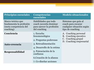 Principios esenciales Competencias
esenciales
Modelo situacionales
Marco teórico que
fundamenta la profesión
(meta competencia del
coaching)
Habilidades que todo
coach necesita dominar
para ejercer la profesión
del coaching
Sistemas que guía al
coach para encarar
cualquier situación según
tipo de coaching
Conciencia 1. Escucha
fenomenológica
A. Coaching personal
B. Coaching ejecutivo
C. Coaching grupal
D. Coaching empresarial
2. Preguntas poderosas
3. RetroalimentaciónAuto-creencia
4. Desarrollo de la estima
5. Potenciación de la
confianza
Responsabilidad
6.Creación de la alianza
7. Co-diseñar acciones
 