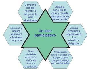 Un líder participativo Comparte con los miembros del grupo la toma decisiones Utiliza la consulta de ideas y respeta las capacidades de los demás Escucha y analiza seriamente las ideas del grupo Tiene iniciativa innovación.visión de futuro y creatividad.  Vocación de servicio, trabajo en equipo, orden y disciplina, delega responsabilidades.. Señala directrices especificas a los miembros del grupo. 