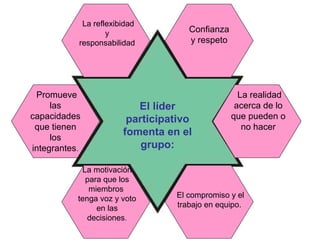 El líder participativo fomenta en el grupo: La reflexibidad y responsabilidad Confianza y respeto Promueve las capacidades que tienen los integrantes . La motivación para que los miembros  tenga voz y voto en las decisiones . El compromiso y el trabajo en equipo.   La realidad acerca de lo que pueden o no hacer 