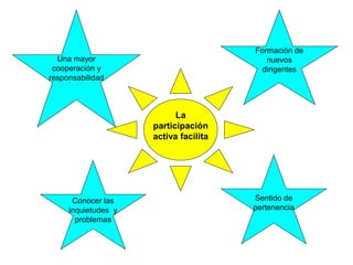Una mayor cooperación y responsabilidad Formación de nuevos dirigentes Conocer las inquietudes  y problemas Sentido de pertenencia La participación activa facilita 