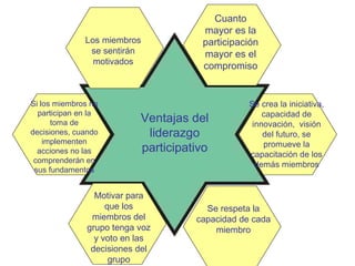 Ventajas del liderazgo participativo Los miembros se sentirán motivados Cuanto mayor es la participación mayor es el compromiso Si los miembros no participan en la toma de decisiones, cuando implementen acciones no las comprenderán en sus fundamentos Motivar para que los miembros del grupo tenga voz y voto en las decisiones del grupo Se respeta la capacidad de cada miembro Se crea la iniciativa, capacidad de innovación,  visión del futuro, se promueve la capacitación de los demás miembros 