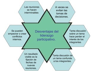 Desventajas del liderazgo participativo.  Las reuniones se hacen interminables   A veces se evitan las tomas de decisiones. Se pueden empeorar o crear conflictos internos. Un resultado visible es la fijación de fechas de nuevas reuniones. Tanta discusión de un tema confunde a los integrantes. Tanta discusión sobre un tema hace perder el interés de los integrantes 