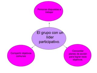 Personas dispuestas a trabajar El grupo con un líder participativo .  Compartir objetivos comunes Concordar planes de acción para lograr esos objetivos. 