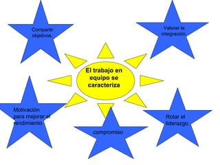 Compartir objetivos. Valorar la integración. El trabajo en equipo se caracteriza Motivación para mejorar el rendimiento Rotar el liderazgo compromiso 