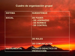 Cuadro de organización grupal 
SISTEMA SUBSISTEMAS 
SOCIAL DE PODER: 
- DE LIDERAZGO 
- DE NORMAS 
- DE CONTROL 
DE ROLES 
DE COMUNICACIÓN 
INSTRUMENTAL TECNICO DIDACTICO DE 
PRODUCCIÓN 
 