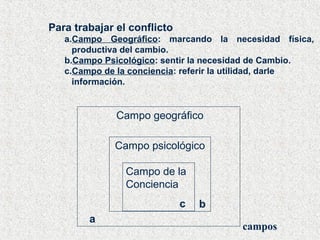 Para trabajar el conflicto 
a.Campo Geográfico: marcando la necesidad física, 
productiva del cambio. 
b.Campo Psicológico: sentir la necesidad de Cambio. 
c.Campo de la conciencia: referir la utilidad, darle 
información. 
Campo geográfico 
a 
Campo psicológico 
b 
Campo de la 
Conciencia 
c 
campos 
 