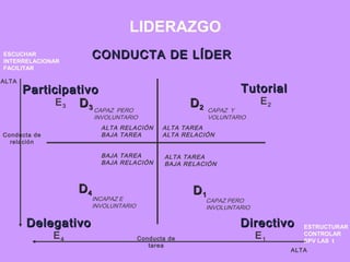 LIDERAZGO 
Conducta de 
relación 
DDDD 22 33 
CAPAZ PERO 
INVOLUNTARIO 
Conducta de 
tarea 
PPaarrttiicciippaattiivvoo 
E3 
TTuuttoorriiaall 
E2 
DDiirreeccttiivvoo 
E1 
DDeelleeggaattiivvoo 
E4 
ALTA TAREA 
ALTA RELACIÓN 
ALTA RELACIÓN 
BAJA TAREA 
BAJA TAREA 
BAJA RELACIÓN 
ALTA TAREA 
BAJA RELACIÓN 
DD44 
DD11 
ALTA 
ALTA 
CCOONNDDUUCCTTAA DDEE LLÍÍDDEERR 
INCAPAZ E 
INVOLUNTARIO 
CAPAZ Y 
VOLUNTARIO 
CAPAZ PERO 
INVOLUNTARIO 
ESTRUCTURAR 
CONTROLAR 
SPV LAS t 
ESCUCHAR 
INTERRELACIONAR 
FACILITAR 
 