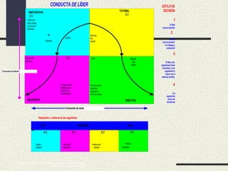 PARTICIPATIVO 
E 3 
Proporciona 
ideas y facilita 
el proceso de 
decisiones. 
Alta 
relación 
Baja tarea 
E 1 Alta tarea 
Baja 
relación 
Da instrucciones 
específicas 
supervisa de 
cerca la conducta 
DIRECTIVO 
Baja relación E 4 
Baja tarea 
Entrega la respon-sabilidad 
para la 
decisiones y la 
implementación 
DELEGATIVO 
TUTORIAL 
E 2 
Alta tarea 
Alta 
relación 
Conductas de relación 
Conductas de tarea 
Disposición o madurez de los seguidores 
ALTA MODERADA BAJA 
D 4 
Capaz y 
voluntario 
D 3 
Capaz pero 
involuntario 
D 2 
Incapaz pero 
voluntario 
D 1 
Incapaz e 
involuntario 
CONDUCTA DE LÍDER 
Nota: Tomado de Management of Organizational Behavior (pág.197) por P. Hersey y K. H. Blanchard, 
1993, Englewood Cliffs: Prentice-Hall International. 
ESTILO DE 
DECISIÓN 
1 
El líder 
toma la decisión 
2 
El líder 
toma la decisión 
con diálogo y 
explicación 
3 
El líder y los 
seguidores toman 
la decisión, o los 
seguidores lo 
hacen con el 
estímulo del líder 
4 
Los 
seguidores 
toman las 
decisiones 
 
