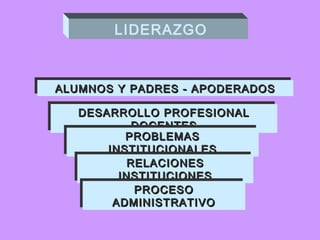 LLIIDDEERRAAZZGGOO 
FFOOCCUUSS DDEE LLAA GGEESSTTIIÓÓNN YY LLIIDDEERRAAZZGGOO 
AAAALLLLUUUUMMMMNNNNOOOOSSSS YYYY PPPPAAAADDDDRRRREEEESSSS ---- AAAAPPPPOOOODDDDEEEERRRRAAAADDDDOOOOSSSS 
DDEESSAARRRROOLLLLOO PPRROOFFEESSIIOONNAALL 
DDEESSAARRRROOLLLLOO PPRROOFFEESSIIOONNAALL 
DDOOCCEENNTTEESS 
DDOOCCEENNTTEESS 
PPRROOBBLLEEMMAASS 
PPRROOBBLLEEMMAASS 
IINNSSTTIITTUUCCIIOONNAALLEESS 
IINNSSTTIITTUUCCIIOONNAALLEESS 
RREELLAACCIIOONNEESS 
IINNSSTTIITTUUCCIIOONNEESS 
RREELLAACCIIOONNEESS 
IINNSSTTIITTUUCCIIOONNEESS 
PPRROOCCEESSOO 
PPRROOCCEESSOO 
AADDMMIINNIISSTTRRAATTIIVVOO 
AADDMMIINNIISSTTRRAATTIIVVOO 
 