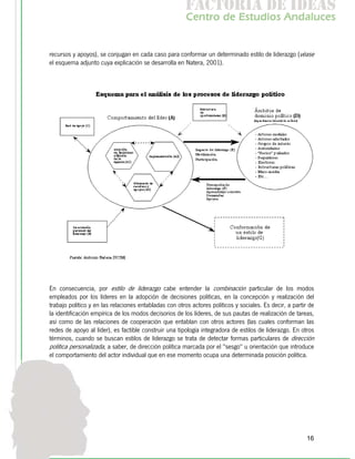 f c o i d ie s
                                                         a t ra e d a
                                                        C nr d Etdo A d lcs
                                                         e t e s is n a e
                                                            o   u       u


recursos y apoyos), se conjugan en cada caso para conformar un determinado estilo de liderazgo (véase
el esquema adjunto cuya explicación se desarrolla en Natera, 2001).




En consecuencia, por estilo de liderazgo cabe entender la combinación particular de los modos
empleados por los líderes en la adopción de decisiones políticas, en la concepción y realización del
trabajo político y en las relaciones entabladas con otros actores políticos y sociales. Es decir, a partir de
la identificación empírica de los modos decisorios de los líderes, de sus pautas de realización de tareas,
así como de las relaciones de cooperación que entablan con otros actores (las cuales conforman las
redes de apoyo al líder), es factible construir una tipología integradora de estilos de liderazgo. En otros
términos, cuando se buscan estilos de liderazgo se trata de detectar formas particulares de dirección
política personalizada, a saber, de dirección política marcada por el "sesgo" u orientación que introduce
el comportamiento del actor individual que en ese momento ocupa una determinada posición política.




                                                                                                          16
 
