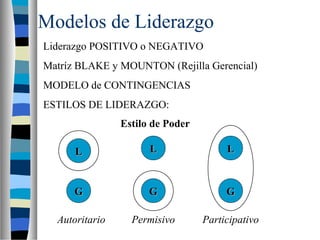 Modelos de Liderazgo
Liderazgo POSITIVO o NEGATIVO
Matríz BLAKE y MOUNTON (Rejilla Gerencial)
MODELO de CONTINGENCIAS
ESTILOS DE LIDERAZGO:
LL LL LL
GG GG GG
Estilo de Poder
Autoritario Permisivo Participativo
 