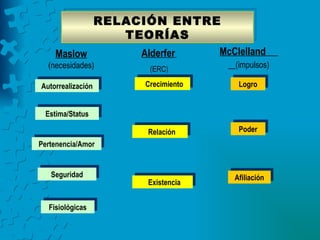 RELACIÓN ENTRE
                      TEORÍAS
    Maslow              Alderfer      McClelland
  (necesidades)           (ERC)          (impulsos)

Autorrealización        Crecimiento       Logro


 Estima/Status

                         Relación         Poder
Pertenencia/Amor


   Seguridad                             Afiliación
                         Existencia


  Fisiológicas
 