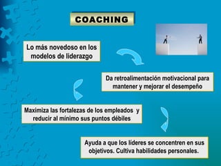 COACHING


Lo más novedoso en los
 modelos de liderazgo

                             Da retroalimentación motivacional para
                               mantener y mejorar el desempeño


Maximiza las fortalezas de los empleados y
  reducir al mínimo sus puntos débiles


                     Ayuda a que los líderes se concentren en sus
                      objetivos. Cultiva habilidades personales.
 