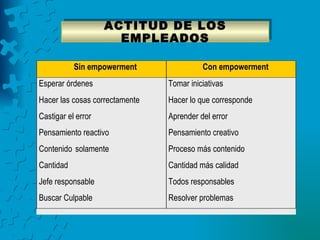 ACTITUD DE LOS
                      EMPLEADOS

           Sin empowerment                Con empowerment
Esperar órdenes                 Tomar iniciativas
Hacer las cosas correctamente   Hacer lo que corresponde
Castigar el error               Aprender del error
Pensamiento reactivo            Pensamiento creativo
Contenido solamente             Proceso más contenido
Cantidad                        Cantidad más calidad
Jefe responsable                Todos responsables
Buscar Culpable                 Resolver problemas
 