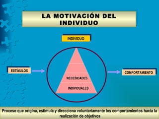 LA MOTIVACIÓN DEL
                          INDIVIDUO

                                    INDIVIDUO




     ESTÍMULOS
                                                                    COMPORTAMIENTO
                                    NECESIDADES

                                     INDIVIDUALES




Proceso que origina, estimula y direcciona voluntariamente los comportamientos hacia la
                                 realización de objetivos
 