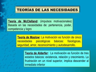TEORÍAS DE LAS NECESIDADES


Teoría de McClelland: (impulsos motivacionales)
            McClelland
Basada en las necesidades de: pertenencia, poder,
competencia y logro

       Teoría de Maslow: La motivación es función de cinco
                  Maslow
       necesidades psicológicas básicas: fisiológicas,
       seguridad, amor, reconocimiento y autodesarrollo.

             Teoría de Alderfer: La motivación es función de tres
             estados básicos: existencia, relación y crecimiento. La
             frustración en un nivel superior, implica descender al
             inmediato inferior
 