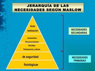JERARQUÍA DE LAS
NECESIDADES SEGÚN MASLOW



           Auto
       realización        NECESIDADES
                          SECUNDARIAS
       Autoestima
     Reconocimiento
        Sociales
   Pertenencia y afecto


  de seguridad            NECESIDADES
                           PRIMARIAS
   fisiológicas
 