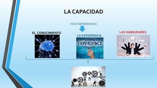 LA CAPACIDAD
HACE REFERENCIAA
EL CONOCIMIENTO LAS HABILIDADES
LA EXPERIENCIA
 