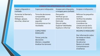 CONDUCTAS APROPIADAS DEL LIDER
Capaz y dispuesto o
confiado
Capaz pero indispuesto Incapaz pero dispuesto,
o incapaz pero confiado
Incapaz e indispuesto
Fomentar la libertad y
autonomía.
Delegar, apoyar,
escuchar, observar
Toma de decisiones
compartidas
Hacer participar al
seguidor
Concentrarse en los
resultados
Persuasión
Verificar que se
entiende la tarea
Estimular
Discutir talles
Explorar habilidades
Explicar e informar
Reforzar los pequeños
avances
Verificar los estados
emocionales
Considerar las
consecuencias de la
falta de rendimiento
CAPAZ PERO
INSEGURO
Tomar junto las
decisiones
Alentar y respaldar
Analizar los temores
INCAPAZ E INSEGURO
Dar información sobre
las tareas en dosis
asimilables
No abrumar
Reducir el miedo
Concentrarse en
enseñanza
 