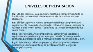 4 NIVELES DE PREPARACION
R1: El líder controla. Baja competencia/ bajo compromiso: falta de
habilidades para realizar la tarea y carencia de motivación para
abordarla.
R2: El líder supervisa. Alguna competencia/ bajo compromiso: el
equipo cuenta con ciertas habilidades relevantes pero es incapaz de
realizar el trabajo sin ayuda.Todavía no se sienten comprometidos
con la tarea.
R3: El líder asesora. Alta competencia/ compromiso variable: el
equipo tiene experiencia y es capaz pero aún le falta un poco de
confianza para hacerlo solo o motivación para hacerlo rápido y bien.
R4: El líder delega. Alta competencia/ alto compromiso: tienen
experiencias en sus puestos y se sienten cómodos y seguros
desempeñándolos.
 