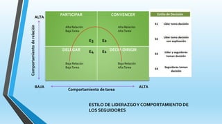 PARTICIPAR CONVENCER
DELEGAR DECIR-DIRIGIR
E3 E2
E4 E1
BAJA
ALTA
ALTA
Alta Relación
BajaTarea
Baja Relación
AltaTarea
Alta Relación
AltaTarea
Baja Relación
BajaTarea
Comportamiento de tarea
Comportamientoderelación
ESTILO DE LIDERAZGOY COMPORTAMIENTO DE
LOS SEGUIDORES
 
