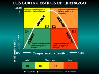 LOS CUATRO ESTILOS DE LIDERAZGO 
E3 E2 
Alto Moderado Bajo 
D4 D3 D2 D1 
Desarrolado En desarrollo 
ALTO 
oyopa ed 
BAJO 
ALTO 
Comportamiento bajo en 
la tarea y bajo en la 
Relación. 
Comportamiento alto en 
la tarea y bajo en la 
relación. 
Comportamiento alto en la 
relación y bajo en la tarea. 
Comportamiento alto en 
la tarea y alto en la 
dirección. 
E4 E1 
ot nei matrop mo C 
Comportamiento directivo. 
 