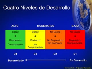 Cuatro Niveles de Desarrollo 
ALTO MODERARDO BAJO 
Entrenamiento y Mejora del Desempeño 
Capaz 
& 
Dispuesto o 
Comprometido 
Capaz 
& 
Dudoso o 
No 
Comprometido 
No Capaz 
& 
No Dispuesto o 
Sin Confianza 
No Capaz 
& 
Dispuesto o 
Comprometido. 
D4 D3 D2 D1 
Desarrollado En Desarrollo. 
 