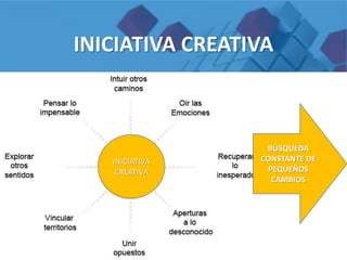 INICIATIVA CREATIVA
INICIATIVA
CREATIVA
BÚSQUEDA
CONSTANTE DE
PEQUEÑOS
CAMBIOS
 