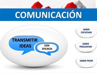 COMUNICACIÓN
TRANSMITIR
IDEAS CON
EFICACIA
SABER
ESCUCHAR
SABER
PREGUNTAR
SABER PEDIR
 