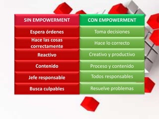 SIN EMPOWERMENT CON EMPOWERMENT
Espera órdenes Toma decisiones
Hace las cosas
correctamente
Reactivo
Contenido
Jefe responsable
Busca culpables
Hace lo correcto
Creativo y productivo
Proceso y contenido
Todos responsables
Resuelve problemas
 