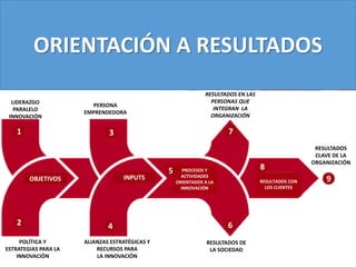 ORIENTACIÓN A RESULTADOS
LIDERAZGO
PARALELO
INNOVACIÓN
PERSONA
EMPRENDEDORA
RESULTADOS EN LAS
PERSONAS QUE
INTEGRAN LA
ORGANIZACIÓN
RESULTADOS
CLAVE DE LA
ORGANIZACIÓN
RESULTADOS DE
LA SOCIEDAD
ALIANZAS ESTRATÉGICAS Y
RECURSOS PARA
LA INNOVACIÓN
POLÍTICA Y
ESTRATEGIAS PARA LA
INNOVACIÓN
OBJETIVOS INPUTS
PROCESOS Y
ACTIVIDADES
ORIENTADOS A LA
INNOVACIÓN
RESULTADOS CON
LOS CLIENTES
2
1 3
4
5
6
7
8
9
 