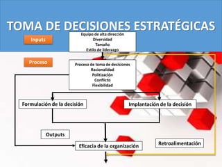TOMA DE DECISIONES ESTRATÉGICAS
Inputs
Equipo de alta dirección
Diversidad
Tamaño
Estilo de liderazgo
Proceso de toma de decisiones
Racionalidad
Politización
Conflicto
Flexibilidad
Proceso
Eficacia de la organización
Outputs
Retroalimentación
Implantación de la decisión
Formulación de la decisión
 
