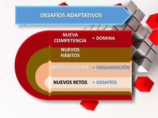 NUEVA
COMPETENCIA
NUEVOS
HÁBITOS
NUEVA CULTURA
NUEVOS RETOS
• DOMINA
• ORGANIZACIÓN
• DESAFÍOS
DESAFÍOS ADAPTATIVOS
 