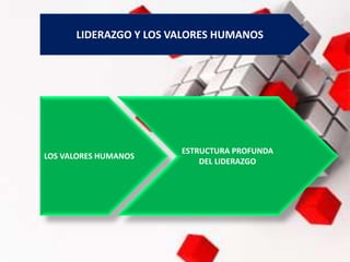 LIDERAZGO Y LOS VALORES HUMANOS
LOS VALORES HUMANOS
ESTRUCTURA PROFUNDA
DEL LIDERAZGO
 