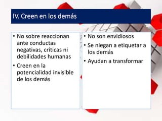 IV. Creen en los demás
• No sobre reaccionan
ante conductas
negativas, críticas ni
debilidades humanas
• Creen en la
potencialidad invisible
de los demás
• No son envidiosos
• Se niegan a etiquetar a
los demás
• Ayudan a transformar
 