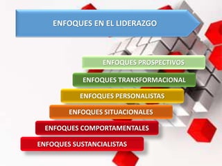 ENFOQUES EN EL LIDERAZGO
ENFOQUES SUSTANCIALISTAS
ENFOQUES TRANSFORMACIONAL
ENFOQUES PERSONALISTAS
ENFOQUES SITUACIONALES
ENFOQUES COMPORTAMENTALES
ENFOQUES PROSPECTIVOS
 