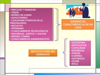 DIFERENCIAS CARACTERISTICAS DE UN LIDER SENCILLEZ Y HUMILDAD VISION ESPÍRITU DE LOGRO AUTOCONTROL CUALIDADES POSITIVAS DE LA PERSONALIDAD INICIATIVA OPTIMISMO CONOCIMIENTOS TECNOLÓGICOS SINCERIDAD, JUSTICIA Y LEALTAD SENTIDO COMÚN CONOCIMIENTOS ADMINSTRATIVOS IMPLICACIONES DEL LIDERAZGO AUTOESTIMA  MOTIVACION  CAPACIDAD  SEGURIDAD PASION CONTROL AUTORIDAD PODER ÉTICA 