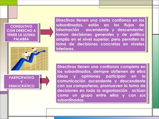 Directivos tienen una cierta confianza en los subordinados, están en los flujos de información  ascendente y descendente; toman decisiones generales y de política amplia en el nivel superior; pero permiten la toma de decisiones concretas en niveles inferiores. CONSULTIVO CON DERECHO A TENER LA ULTIMA PALABRA Directivos tienen una confianza completa en los subordinados, siempre obtienen de ellos ideas y opiniones participan en la comunicación ascendente y descendente con sus compañeros, promueven la toma de decisiones en toda la organización , actúan como un grupo entre ellos y con sus subordinados. PARTICIPATIVO Y  DEMOCRÁTICO 