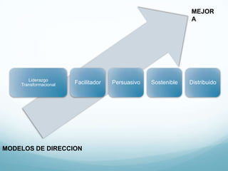 MEJOR
A

Liderazgo
Transformacional

Facilitador

MODELOS DE DIRECCION

Persuasivo

Sostenible

Distribuido

 