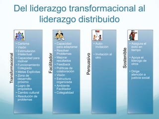 • Autoinvitación
• Invitación al
otro

Sostenible

• Capacidad
para adaptarse
• Resolver
Problemas
• Mejorar
resultados
• Feedback
• Políticas de
colaboración
• Visión
• Estructura
organizada
• Ambiente
Facilitador
• Colegialidad

Persuasivo

• Carisma
• Visión
• Estimulación
Intelectual
• Capacidad para
motivar
• Funcionamiento
Colegiado
• Metas Explícitas
• Zona de
desarrollo
próximo
• Logro de
propósitos
• Cambio cultural
• Resolución de
problemas

Facilitador

Transformacional

Del liderazgo transformacional al
liderazgo distribuido
• Asegura el
éxito en
tiempo
• Apoya el
liderzgo de
otros
• Dirige
atención a
justicia social

 