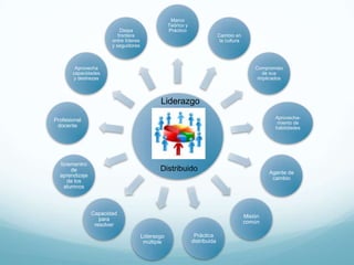 Marco
Teórico y
Práctico

Disipa
frontera
entre líderes
y seguidores

Cambio en
la cultura

Aprovecha
capacidades
y destrezas

Compromiso
de sus
implicados

Liderazgo
Aprovechamiento de
habilidades

Profesional
docente

Icrementro
de
aprendizaje
de los
alumnos

Distribuido

Capacidad
para
resolver

Agente de
cambio

Misión
común
Liderazgo
múltiple

Práctica
distribuida

 