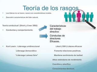 Teoría de los rasgos


Los líderes no se hacen, nacen con características innatas.



Descubrir características del líder natural.

Teoría conductual: (Short y Creer 2002)



Conductas y comportamiento

Características
del trabajo
directivo
Conductas de
directores
Eficaces.



Kurt Lewin : Liderazgo unidireccional

Likert (1961) Líderes eficaces

Liderazgo democrático

Fomenta relaciones positivas.

“Liderazgo Laissez faire”

Mantiene sentimiento de lealtad

Altos estándares de rendimiento
Coordina y planifica
Conocimientos técnicos.

 