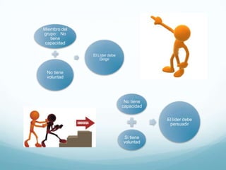 Miembro del
grupo: No
tiene
capacidad
El Líder debe
Dirigir

No tiene
voluntad

No tiene
capacidad
El líder debe
persuadir
Si tiene
voluntad

 