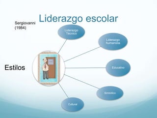 Sergiovanni
(1984)

Liderazgo escolar
Liderazgo
Técnico
Liderazgo
humanista

Estilos

Educativo

Simbólico

Cultural

 