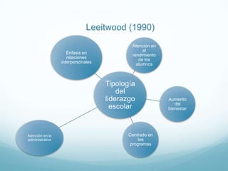 Leeitwood (1990)
Énfasis en
relaciones
interpersonales

Atención en
el
rendimiento
de los
alumnos

Tipología
del
liderazgo
escolar

Atención en lo
administrativo

Centrado en
los
programas

Aumento
del
bienestar

 