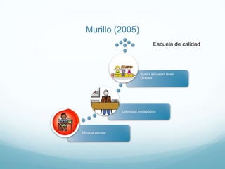 Murillo (2005)
Escuela de calidad

Buena escuela= Buen
Director

Liderazgo pedagógico

Eficacia escolar

 