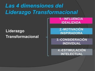 Las 4 dimensiones del 
Liderazgo Transformacional 
Liderazgo 
Transformacional 
1.- INFLUENCIA 
IDEALIZADA 
2.-MOTIVACIÓN 
INSPIRADORA 
3.-CONSIDERACIÓN 
INDIVIDUAL 
4.-ESTIMULACIÓN 
INTELECTUAL 
 